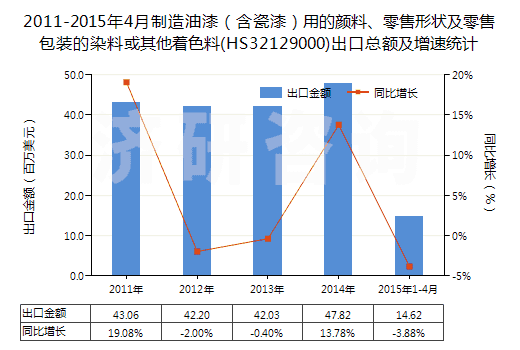 2011-2015年4月制造油漆（含瓷漆）用的顏料、零售形狀及零售包裝的染料或其他著色料(HS32129000)出口總額及增速統(tǒng)計